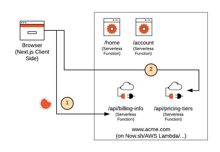 Next.js Serverless API Call Diagram