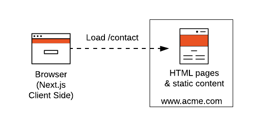 Diagram of a Next.js Static Site Deployment